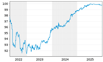 Chart NTPC Ltd. EO-Med.-Term Notes 2017(27) - 5 Jahre