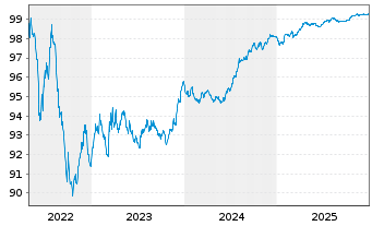 Chart Italgas S.P.A. EO-Medium-Term Notes 2017(27) - 5 Jahre
