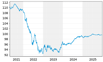 Chart Fresenius Finance Ireland PLC EO-MTN. 2017(17/27) - 5 Years