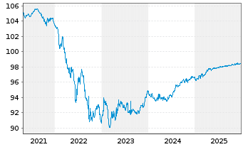 Chart European Investment Bank EO-Med.Term Nts. 2017(27) - 5 Jahre
