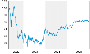 Chart SNCF S.A. EO-Medium-Term Notes 2017(29) - 5 Years