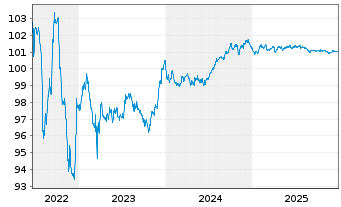 Chart Banco Bilbao Vizcaya Argent. EO-Med.T.Nts 2017(27) - 5 Jahre