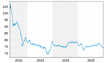 Chart Lettland, Republik EO-Medium-Term Notes 2017(47) - 5 Jahre