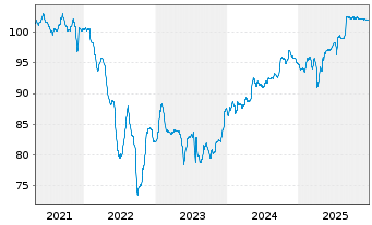 Chart Petr&oacute;leos Mexicanos (PEMEX) EO-MTN. 2017(17/28) - 5 Years