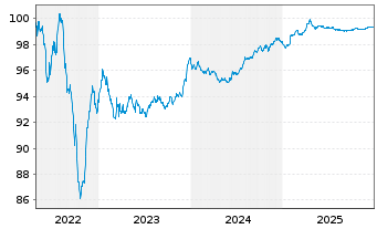Chart Smiths Group PLC EO-Med.-Term Notes 2017(17/27) - 5 Years