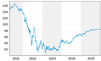 Chart Pfizer Inc. EO-Notes 2017(17/27) - 5 Years