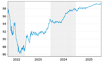 Chart Energa Finance AB EO-Medium-Term Notes 2017(27) - 5 Jahre