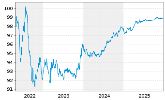 Chart Wolters Kluwer N.V. EO-Notes 2017(17/27) - 5 Years
