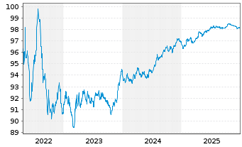 Chart Brambles Finance PLC EO-Bonds 2017(17/27) - 5 Jahre
