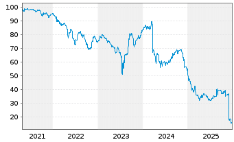 Chart Altice Finco S.A. EO-Notes 2017(17/28) Reg.S - 5 Years