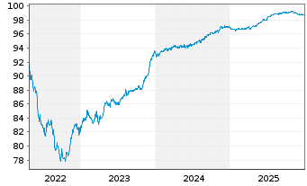 Chart Tauron Polska Energia SA EO-Notes 2017(27) - 5 Jahre