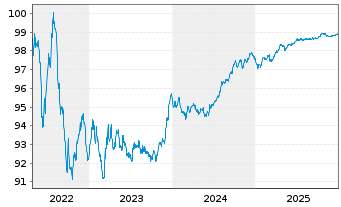 Chart Thermo Fisher Scientific Inc. EO-Notes 2017(17/27) - 5 Jahre