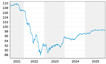 Chart Polen, Republik EO-Medium-Term Notes 2017(27) - 5 Years