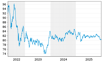 Chart BNG Bank N.V. EO-Medium-Term Notes 2017(38) - 5 Jahre