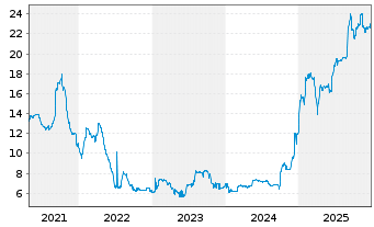 Chart Libanon, Republik DL-Medium-Term Nts 2017(32) - 5 Jahre