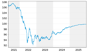 Chart Heidelberg Mater.Fin.Lux.SA EO-MedTermNts17(17/26) - 5 Years