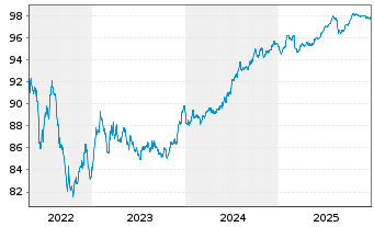 Chart Madrile&ntilde;a Red de Gas Fin. B.V. EO-MTN. 2017(17/29) - 5 Years