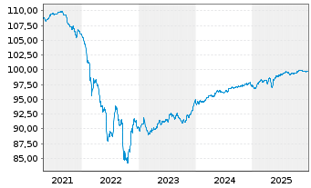 Chart Rum&auml;nien EO-Med.-Term Nts 2017(27)Reg.S - 5 Jahre