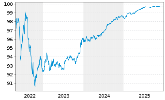 Chart Bank of America Corp. Med.-T.Nts 2017(17/27) - 5 Jahre