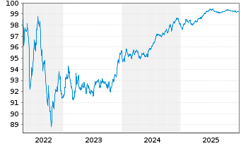 Chart Morgan Stanley EO-Medium-Term Nts 2017(27) J - 5 Years