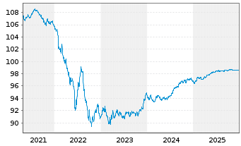 Chart Credit Agricole S.A. (Ldn Br.) EO-MTN. 2017(27) - 5 Years