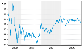 Chart Heineken N.V. EO-Med.-Term Notes 2017(32/32) - 5 Years
