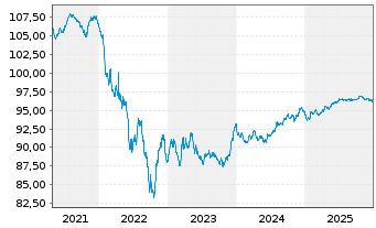 Chart General Electric Co. EO-Notes 2017(17/29) - 5 Years