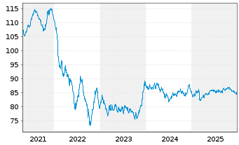 Chart General Electric Co. EO-Notes 2017(17/37) - 5 Years