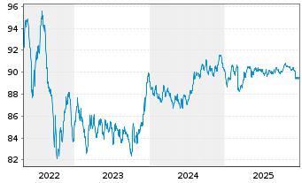 Chart Finnvera PLC EO-Medium-Term Nts 2017(32) 11 - 5 Years
