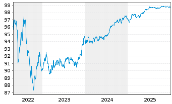 Chart JPMorgan Chase & Co. EO-FLR Med.Term Nts 17(17/28) - 5 Jahre