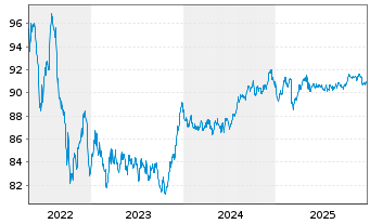 Chart Westpac Banking Corp. EO-Mortg. Cov. MTN 2017(32) - 5 Jahre