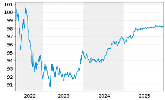 Chart SNCF R&eacute;seau S.A. EO-Medium-Term-Notes 2017(27) - 5 Years