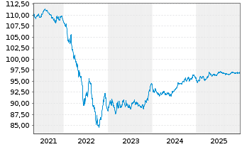 Chart E.ON SE Medium Term Notes v.17(17/29) - 5 Jahre