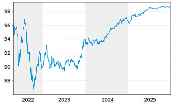 Chart Wells Fargo & Co. EO-Medium-Term Notes 2017(27) - 5 Years
