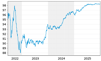 Chart Bque F&eacute;d&eacute;rative du Cr. Mutuel EO-MTN. 2017(27) - 5 Jahre