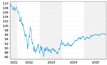 Chart Intl Business Machines Corp. EO-Notes 2017(17/29) - 5 Jahre