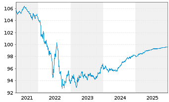 Chart Deutsche Telekom Intl Fin.B.V. EO-MTN. 2017(26) - 5 Jahre