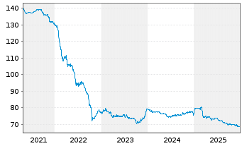 Chart Litauen, Republik EO-Medium-Term Notes 2017(47) - 5 Jahre
