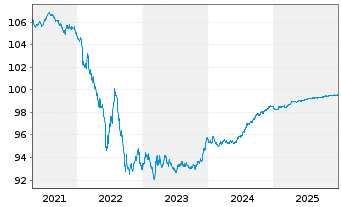 Chart Experian Finance PLC EO-Med.Term Notes 2017(17/26) - 5 Jahre