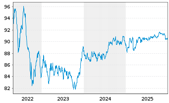 Chart Co&ouml;peratieve Rabobank U.A. Term Cov.Bds 2017(32) - 5 Years