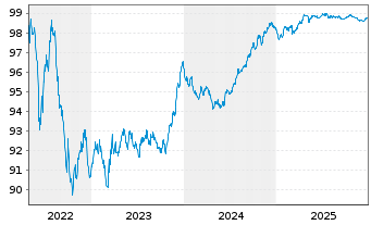 Chart NN Group N.V. EO-Medium-Term Nts 2017(27/27) - 5 Jahre