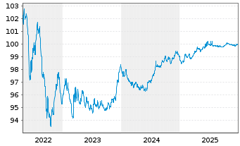 Chart Stora Enso Oyj EO-Medium-Term Nts 2017(17/27) - 5 Years