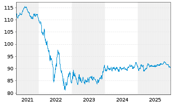 Chart Deutsche Bahn Finance GmbH EO-Med.-T. Notes 17(32) - 5 Jahre