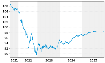 Chart Compagnie de Saint-Gobain S.A. EO-MTN. 2017(27) - 5 Years