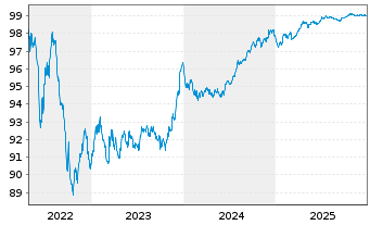 Chart American International Grp Inc EO-Nts. 2017(17/27) - 5 Years