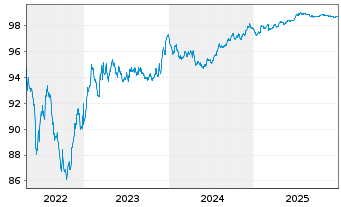 Chart Aeroporti di Roma S.p.A. EO-Med.T.Nts 2017(27/27) - 5 Jahre