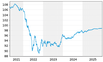 Chart Heidelberg Mater.Fin.Lux.SA EO-MedTermNts17(17/27) - 5 Years