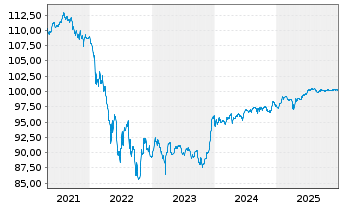 Chart Volkswagen Intl Finance N.V. Nts.2017(27/Und.) - 5 Years