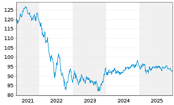 Chart AT & T Inc. EO-Notes 2017(17/36) - 5 Years