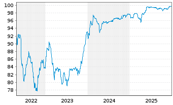 Chart UPC Holding B.V. EO-Notes 2017(22/29)Reg.S - 5 Jahre